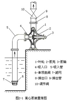 離心泵裝置簡(jiǎn)圖