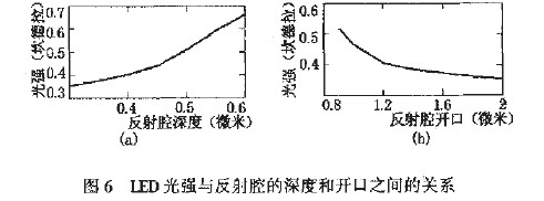 LED光強(qiáng)與反射腔的裸度和開(kāi)口之間的關(guān)系